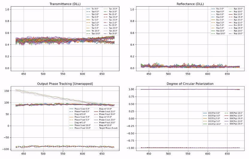 Verification Result Graph